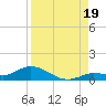 Niles Channel Bridge tide chart for Tuesday, August 19, 2025