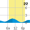 Niles Channel Bridge tide chart for Friday, August 22, 2025