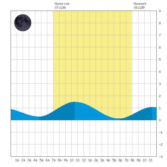 Niles Channel Bridge tide chart for Saturday, August 23, 2025