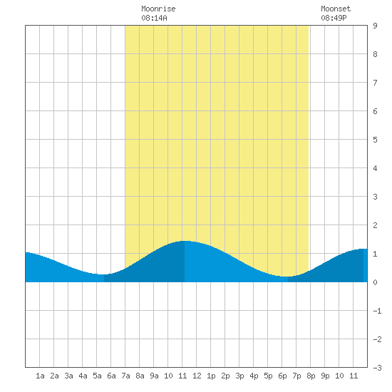 Niles Channel Bridge tide chart for Sunday, August 24, 2025