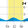 Niles Channel Bridge tide chart for Sunday, August 24, 2025