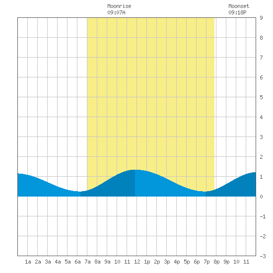 Niles Channel Bridge tide chart for Monday, August 25, 2025