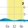 Niles Channel Bridge tide chart for Saturday, August 2, 2025