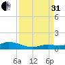 Niles Channel Bridge tide chart for Sunday, August 31, 2025