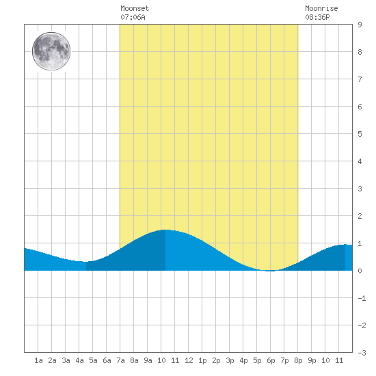 Niles Channel Bridge tide chart for Saturday, August 9, 2025