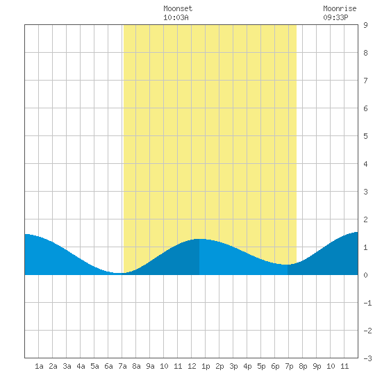 Niles Channel Bridge tide chart for Wednesday, September 10, 2025