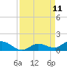 Niles Channel Bridge tide chart for Thursday, September 11, 2025