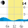 Niles Channel Bridge tide chart for Sunday, September 14, 2025
