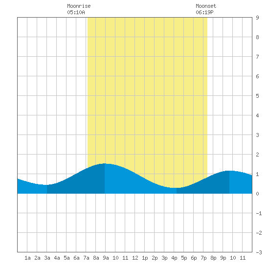 Niles Channel Bridge tide chart for Friday, September 19, 2025