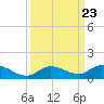 Niles Channel Bridge tide chart for Tuesday, September 23, 2025