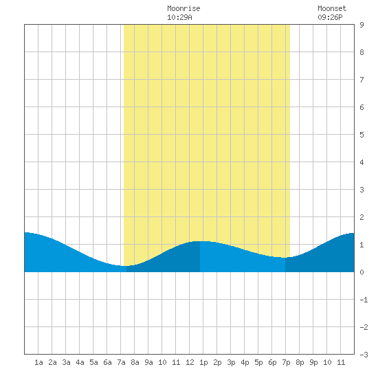 Niles Channel Bridge tide chart for Thursday, September 25, 2025