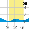 Niles Channel Bridge tide chart for Thursday, September 25, 2025