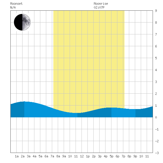 Niles Channel Bridge tide chart for Monday, September 29, 2025