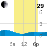 Niles Channel Bridge tide chart for Monday, September 29, 2025