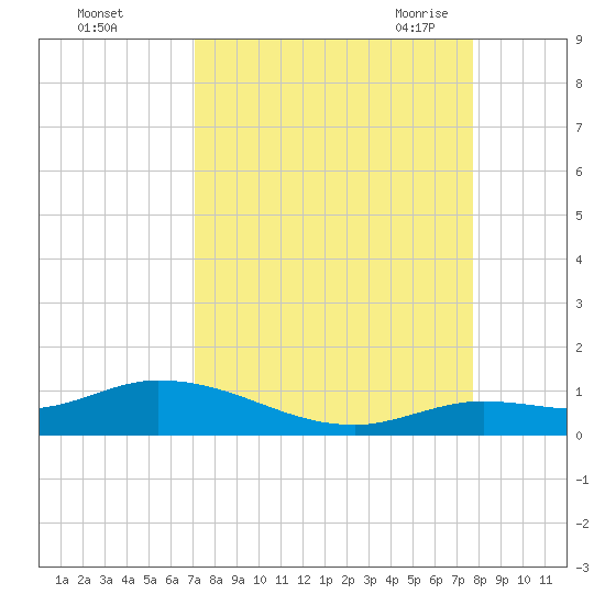 Niles Channel Bridge tide chart for Tuesday, September 2, 2025