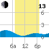 Niles Channel Bridge tide chart for Monday, October 13, 2025
