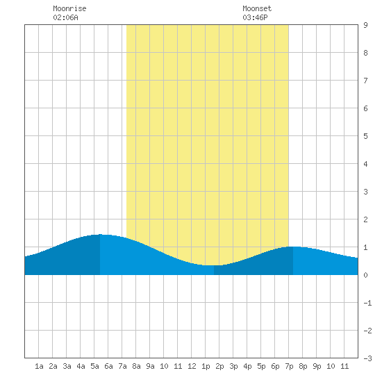 Niles Channel Bridge tide chart for Wednesday, October 15, 2025