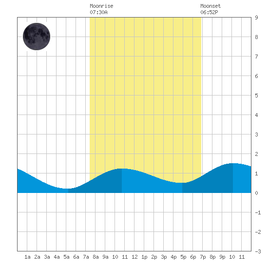 Niles Channel Bridge tide chart for Tuesday, October 21, 2025