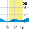 Niles Channel Bridge tide chart for Thursday, October 23, 2025