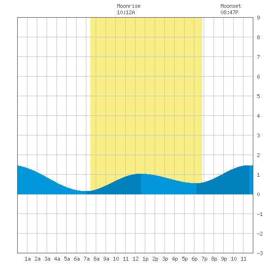 Niles Channel Bridge tide chart for Friday, October 24, 2025