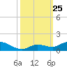 Niles Channel Bridge tide chart for Saturday, October 25, 2025