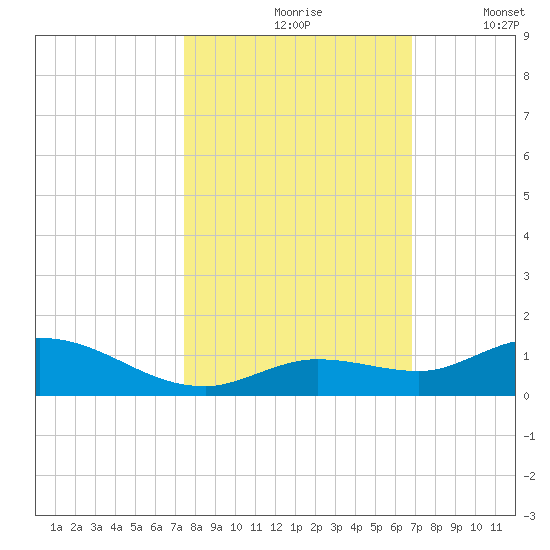 Niles Channel Bridge tide chart for Sunday, October 26, 2025