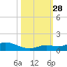 Niles Channel Bridge tide chart for Tuesday, October 28, 2025