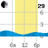 Niles Channel Bridge tide chart for Wednesday, October 29, 2025