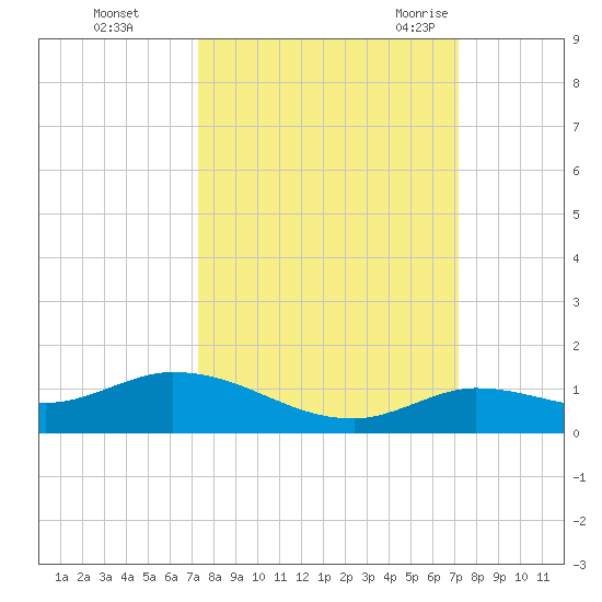 Niles Channel Bridge tide chart for Thursday, October 2, 2025