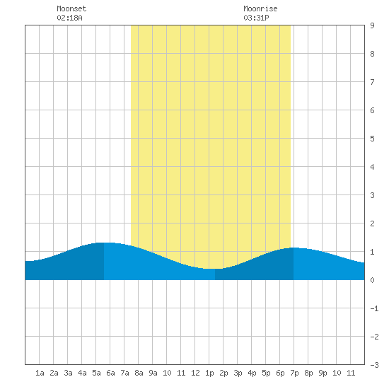 Niles Channel Bridge tide chart for Friday, October 31, 2025