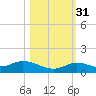 Niles Channel Bridge tide chart for Friday, October 31, 2025