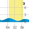 Niles Channel Bridge tide chart for Friday, October 3, 2025
