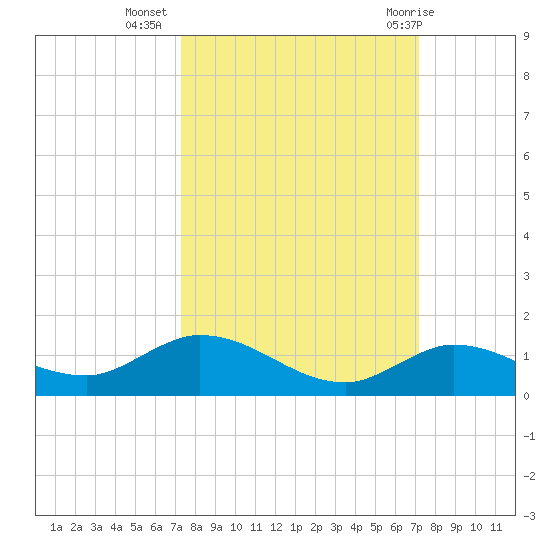 Niles Channel Bridge tide chart for Saturday, October 4, 2025
