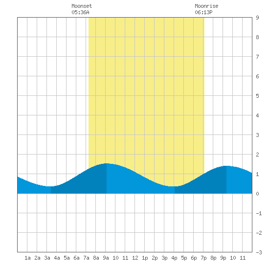 Niles Channel Bridge tide chart for Sunday, October 5, 2025