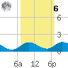 Niles Channel Bridge tide chart for Monday, October 6, 2025