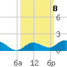 Niles Channel Bridge tide chart for Wednesday, October 8, 2025