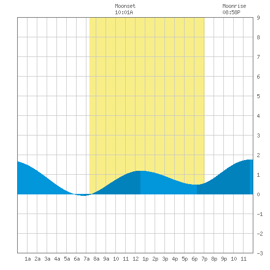 Niles Channel Bridge tide chart for Thursday, October 9, 2025