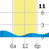 Niles Channel Bridge tide chart for Tuesday, November 11, 2025