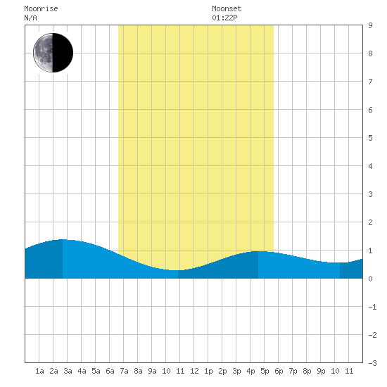 Niles Channel Bridge tide chart for Wednesday, November 12, 2025