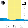 Niles Channel Bridge tide chart for Wednesday, November 12, 2025