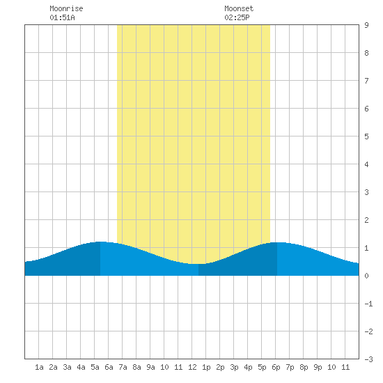 Niles Channel Bridge tide chart for Friday, November 14, 2025