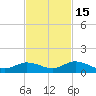 Niles Channel Bridge tide chart for Saturday, November 15, 2025