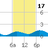 Niles Channel Bridge tide chart for Monday, November 17, 2025