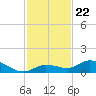 Niles Channel Bridge tide chart for Saturday, November 22, 2025