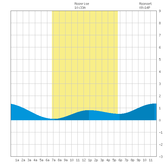 Niles Channel Bridge tide chart for Monday, November 24, 2025