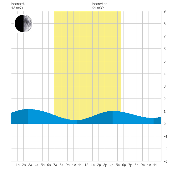 Niles Channel Bridge tide chart for Friday, November 28, 2025