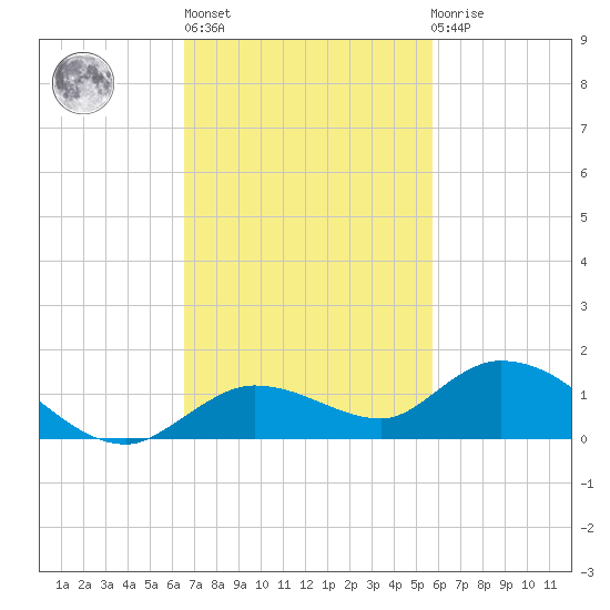 Niles Channel Bridge tide chart for Wednesday, November 5, 2025