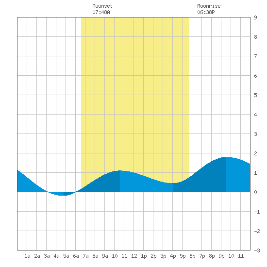 Niles Channel Bridge tide chart for Thursday, November 6, 2025