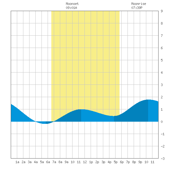 Niles Channel Bridge tide chart for Friday, November 7, 2025