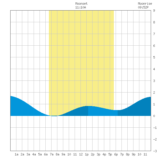 Niles Channel Bridge tide chart for Sunday, November 9, 2025